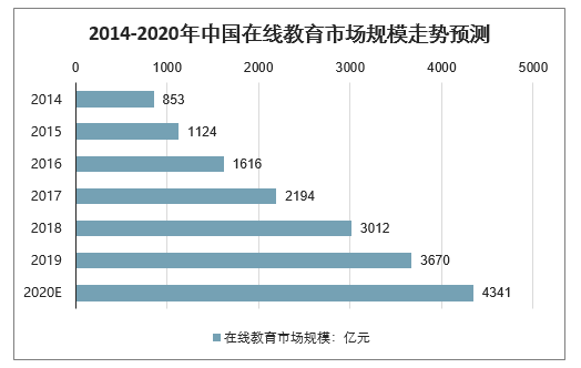 2020年中国在线教育行业发展现状及行业发展趋势分析预测[图]